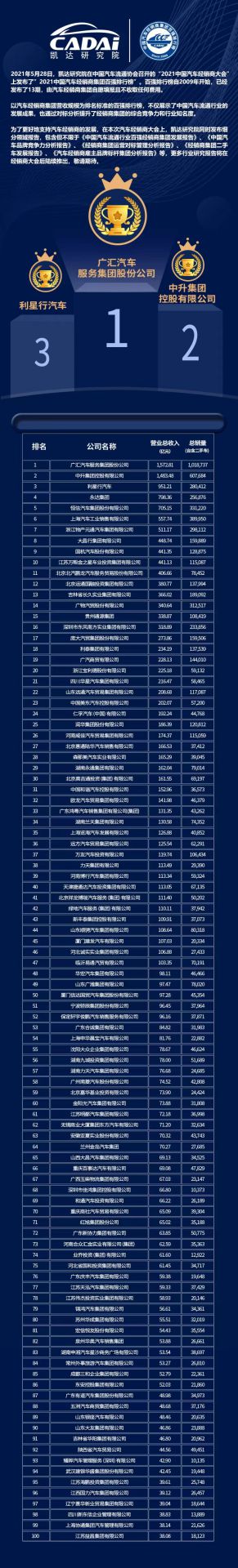 喜讯丨珠海修远食品加工有限公司荣登2021年中国汽车经销商百强排行榜第33位(图3)
